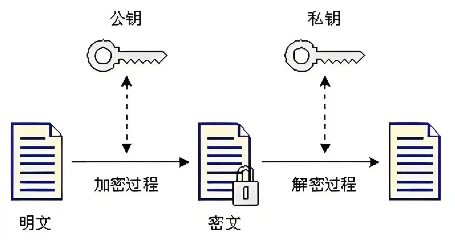 公钥加密与传统加密体制的核心差异有哪些？