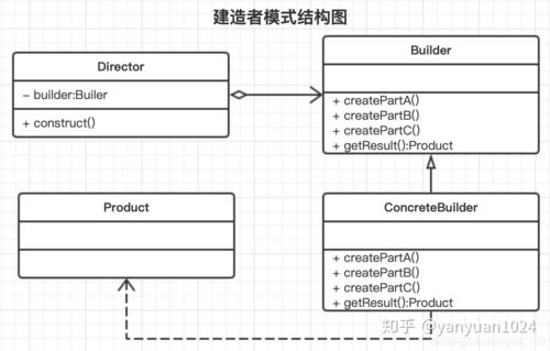 Java建造者模式如何详细解析创建型设计？