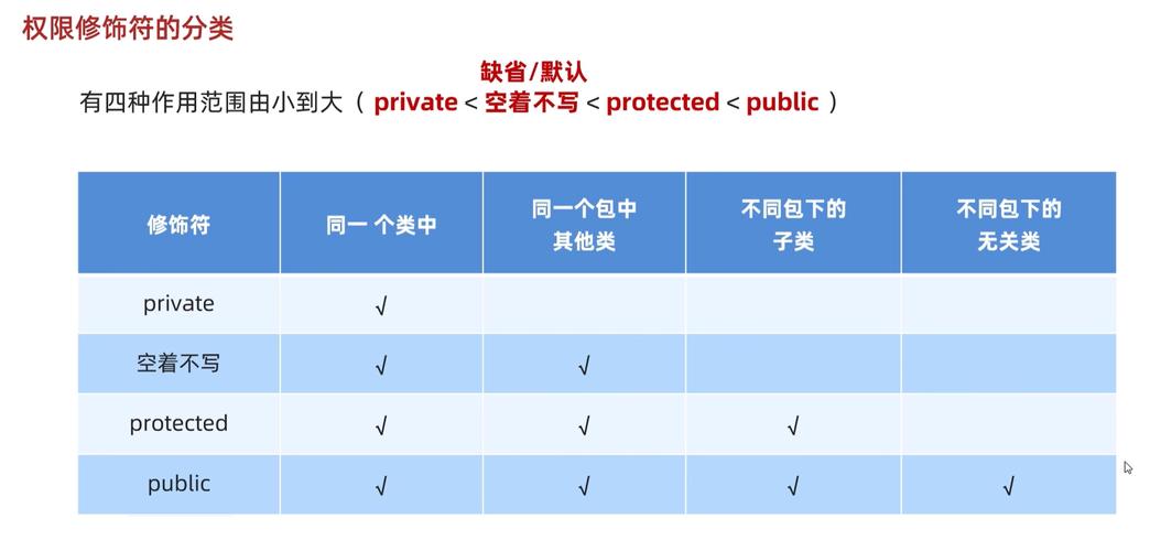 权限修饰符和代码块如何正确使用？