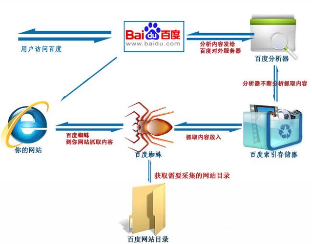 如何通过提高网站可见有效吸引百度蜘蛛？