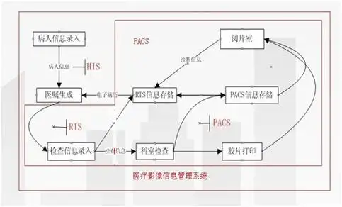 C医院PACS系统是如何实现医学影像存储、传输和管理的？