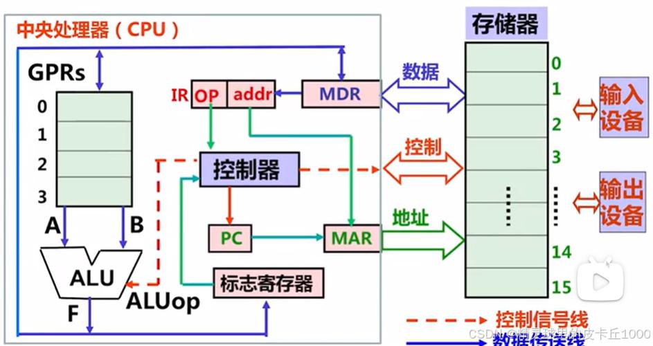 计算机内部如何对数据进行加工处理和指令执行？