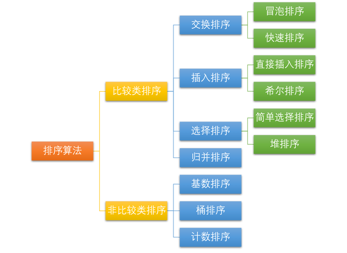 PHP中都有哪些长尾排序算法及其具体实现方式？