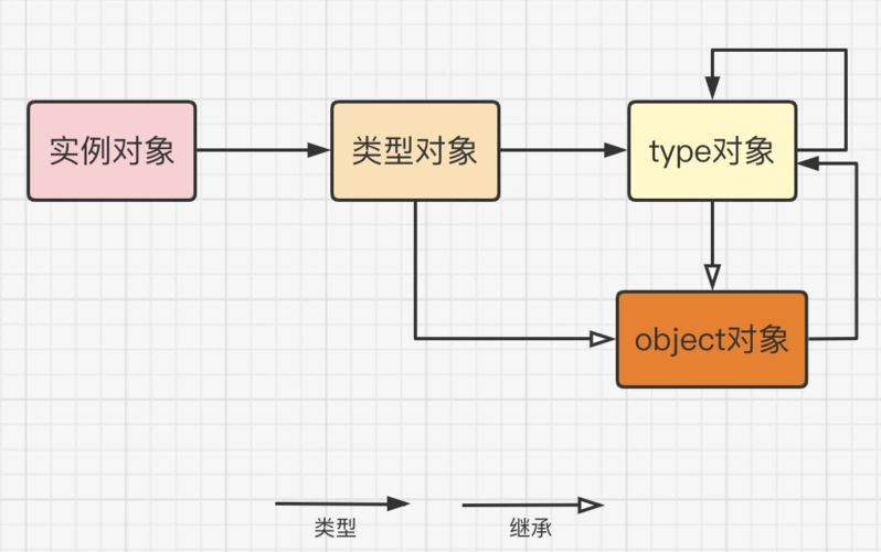 Python对象模型究竟是怎样的复杂结构？