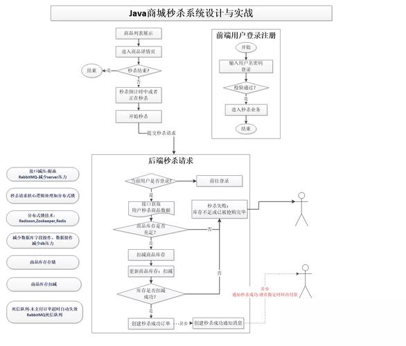 SpringBoot如何高效构建商城秒杀系统？