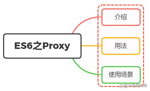 ES6 Proxy如何应用于复杂对象代理，实现哪些高级功能实例详解？