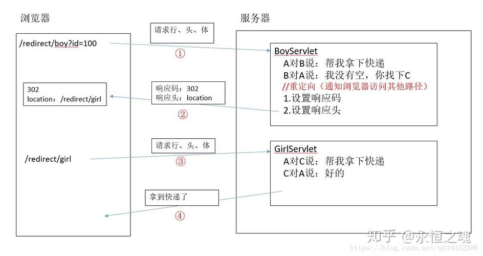 HTTP协议中，如何实现web服务的重定向、跳转与请求转发机制？