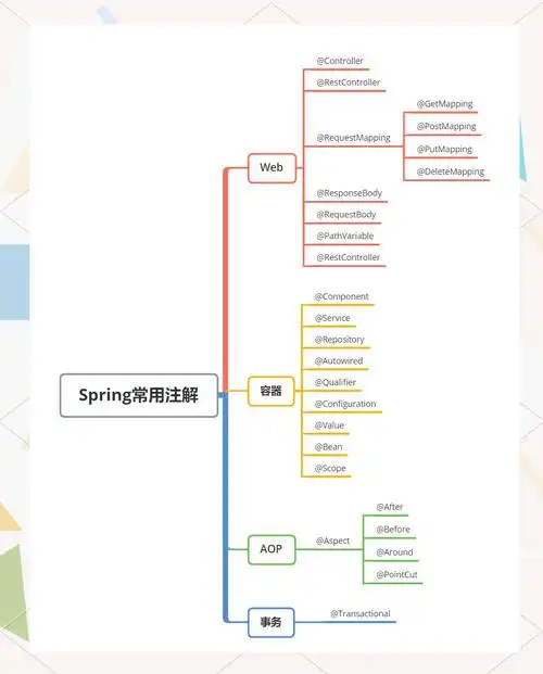 Spring开发中Value注解适用于哪些具体配置场景？