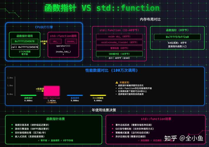 在C++中，std::function与函数指针哪个更优？