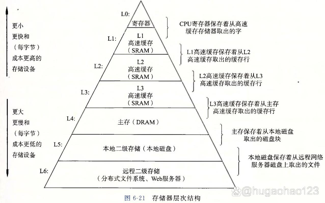 如何全面掌握CSAPP第六章中的存储器层次结构原理？