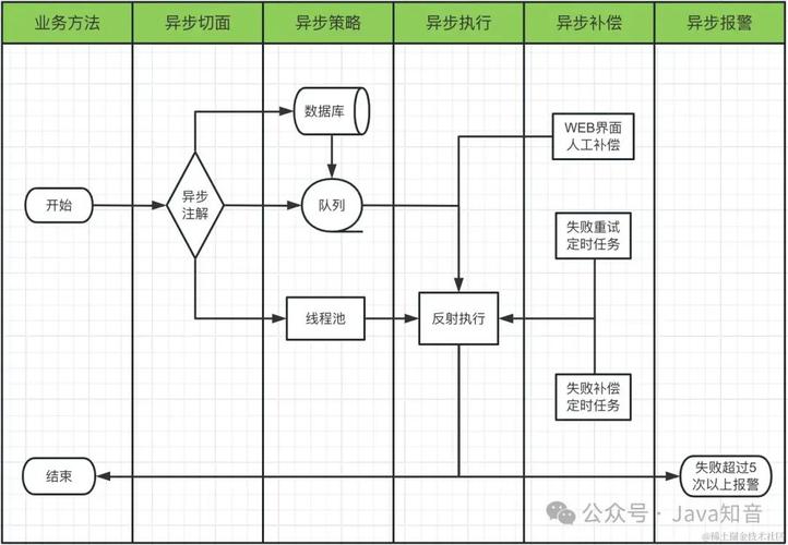 PHP高并发处理中，如何运用异步编程技巧实现长尾并发处理？