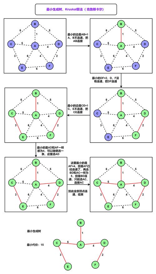 AcWing 858. Prim算法求最小生成树，如何改写为长尾词？