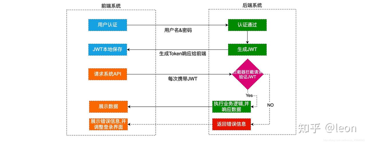 Java如何通过JWT技术生成Token实现接口权限验证？