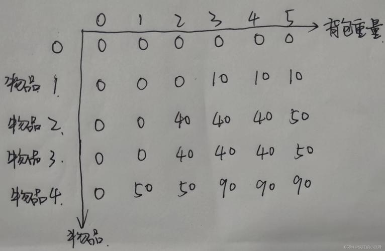 如何优化解决01背包问题的算法？