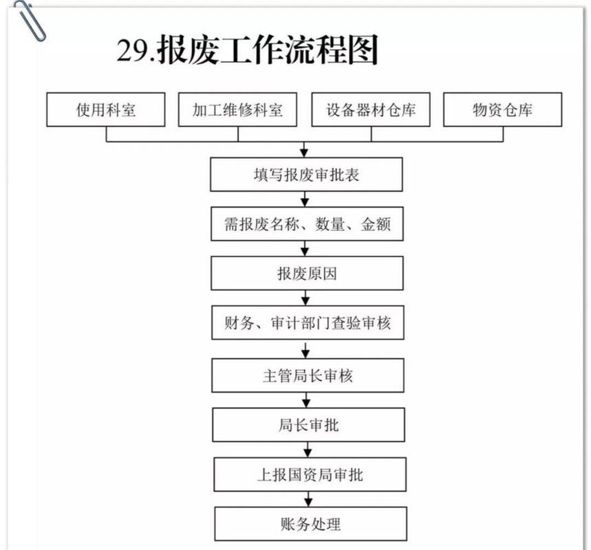 如何设计MySQL表结构以高效处理仓库管理系统中的库存报废流程？