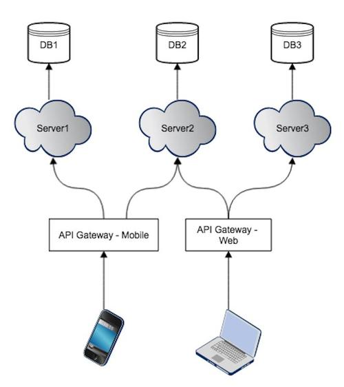 如何有效实施基于 GraphQL 的 BFF 架构？