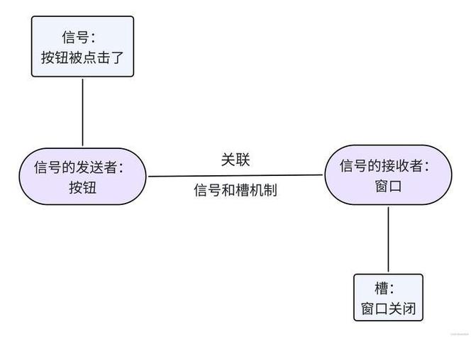 Qt信号槽机制是如何实现对象间通信并触发相应处理的复杂原理？