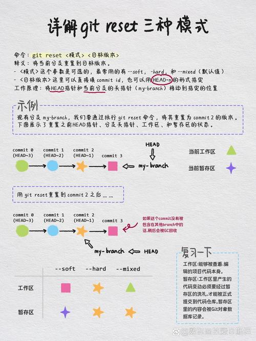 如何避免现学现忘，Git版本回退后悔药有哪些方法？