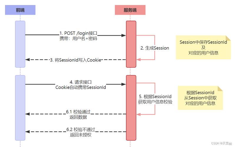 如何高效利用Yii框架实现Session和Cookie的配置与应用？
