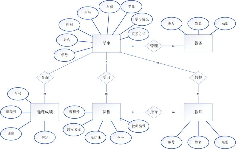 如何用类设计一个简易的学生信息管理系统？