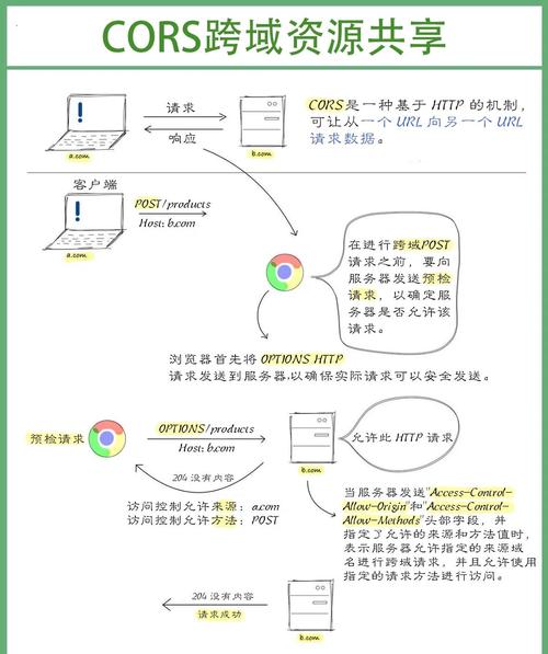 Python中如何实现详细的跨域资源共享（CORS）处理？