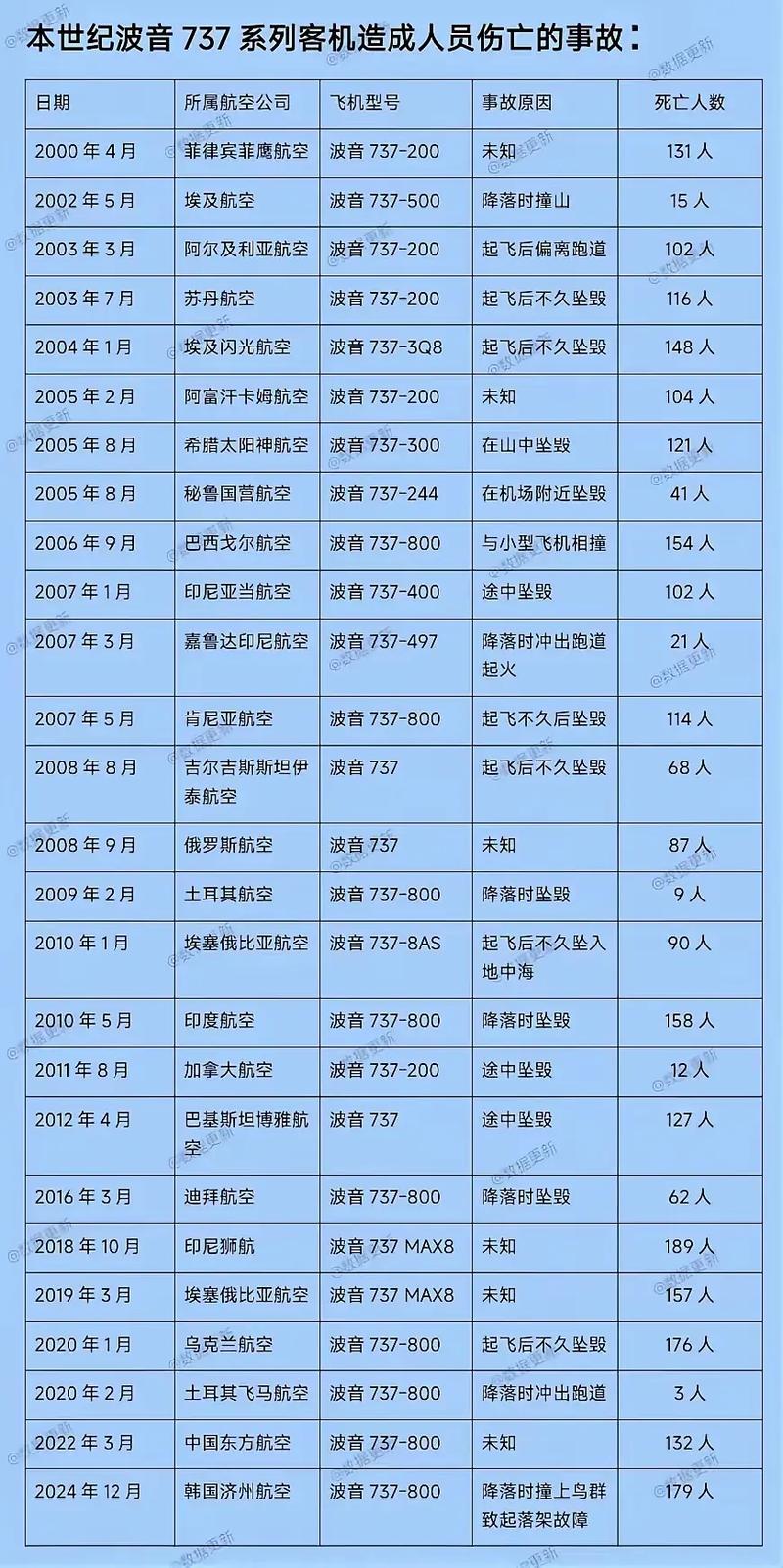 近年内波音737系列飞机事故频发，具体有哪些案例？
