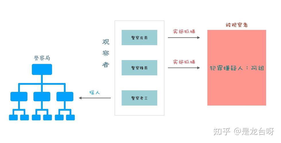 PHP观察者模式如何应用于长尾词查询优化？