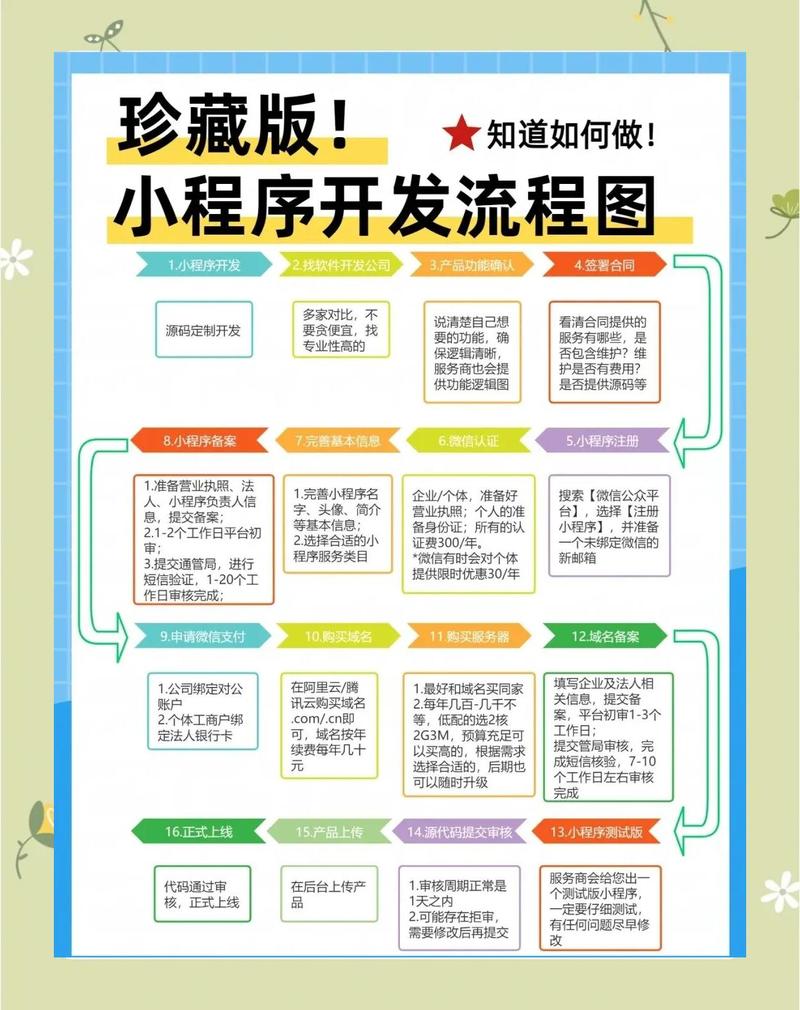 微信小程序中PHP开发如何实现？