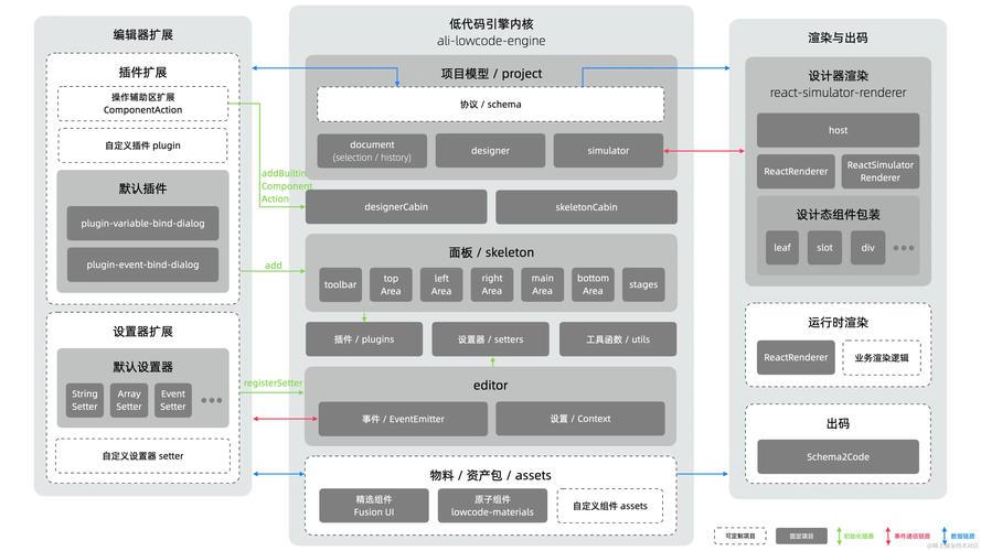 如何将Umi4与阿里低代码框架lowcode-engine结合实现长尾词功能？