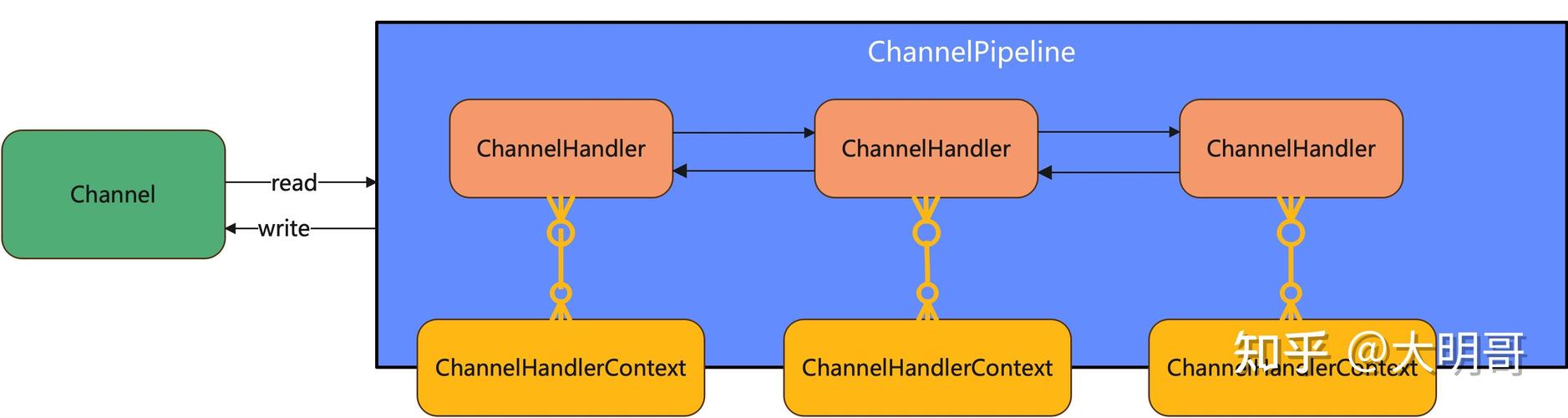 Netty源码中ChannelPipeline执行流程是如何实现的？