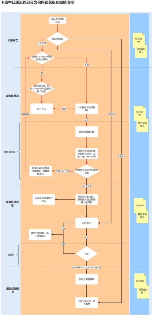 Java中如何具体实现锁的升级过程？