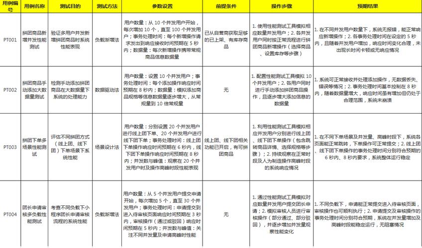 性能测试具体包括哪些方面，涉及哪些具体测试内容？