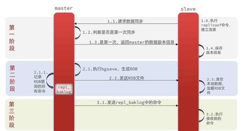 PHP结合REDIS如何实现数据实时同步与复制功能？