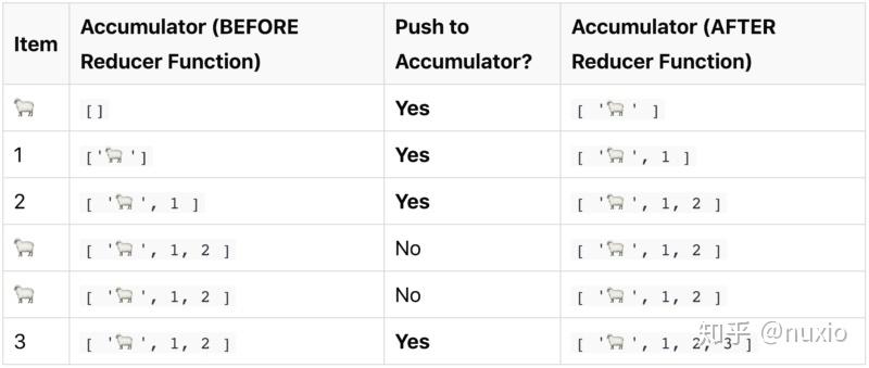 如何运用ES6中的reduce方法实现数组元素累加或合并？