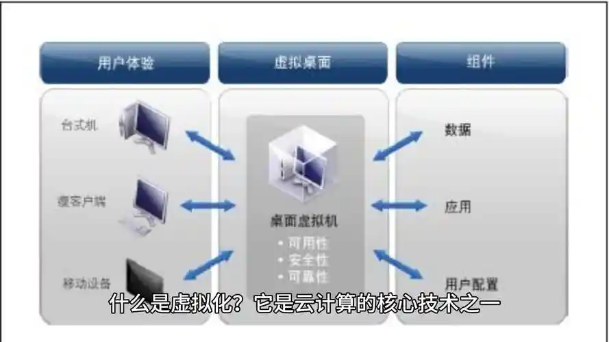 请问目前广泛应用的三大虚拟化技术具体是哪三种？