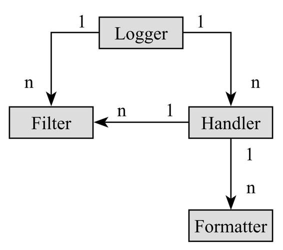 Python logging模块在哪些复杂日志记录场景下应用示例有哪些？