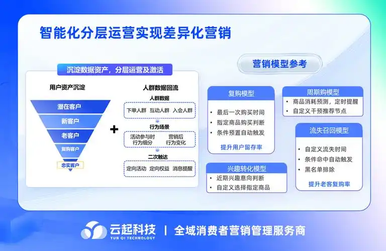 如何同过市场占有率翻倍增长？