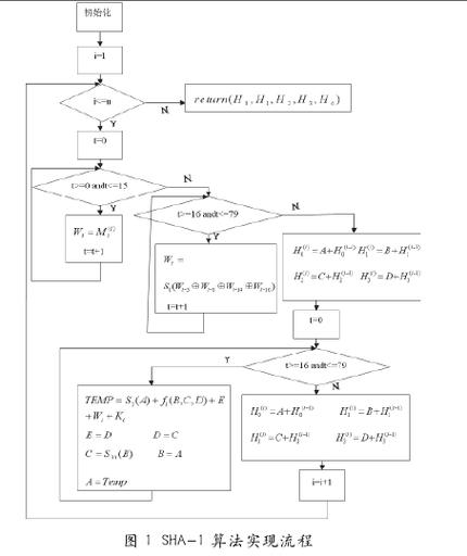 Java中SHA1散列算法的工作原理及具体代码实现是怎样的？