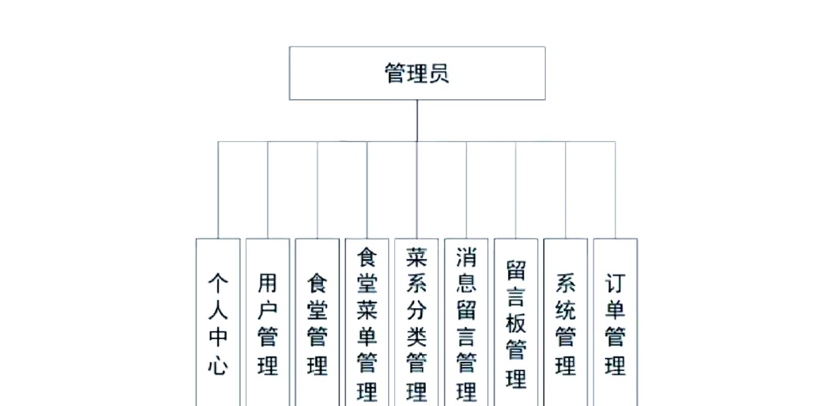 如何设计Java点餐系统实现菜品分类的精细化管理？
