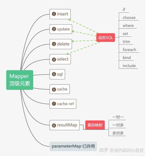 Mybatis Mapper映射文件如何详细运用及技巧分享？