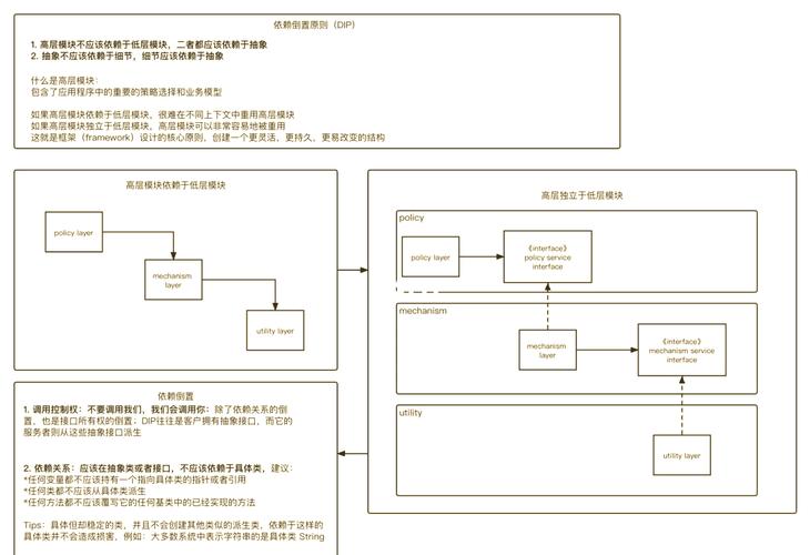 PHP面向对象五大原则中，如何实现依赖倒置原则（DIP）以避免高层模块对低层模块的直接依赖？