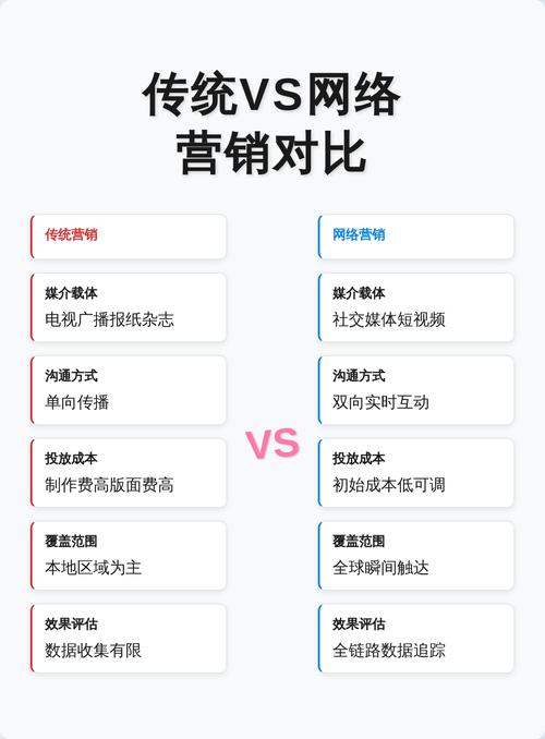 传统营销和网络营销有哪些本质区别？