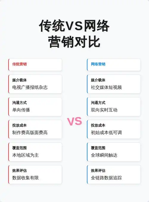 网络营销与传统营销优缺点对比，哪个更胜一筹？