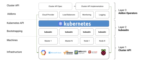kubeadm init/join的工作机制是怎样的？