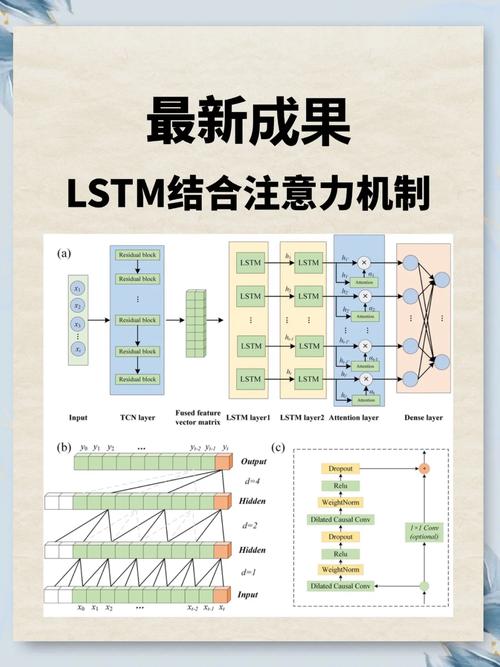 深度学习（三）中LSTM如何应用于诗歌创作？