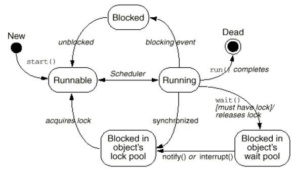Java多线程wait()和notify()方法图解详解，如何实现？