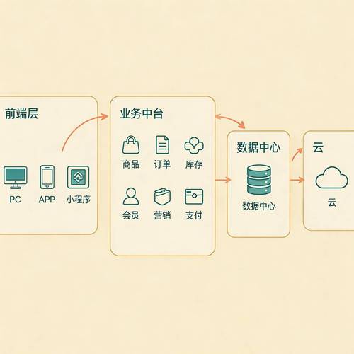 如何构建网站实现用户与产品间无缝对接体验？