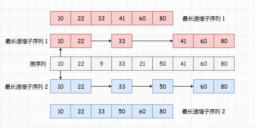 如何找到最长公共递增子序列的算法模板？