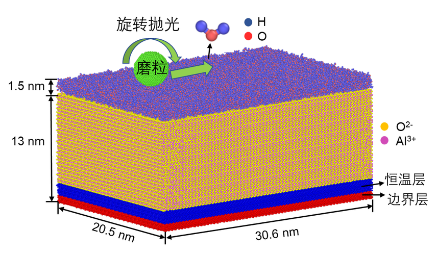 蓝宝石在水润滑环境下抛光模拟，LAMMPS能实现吗？