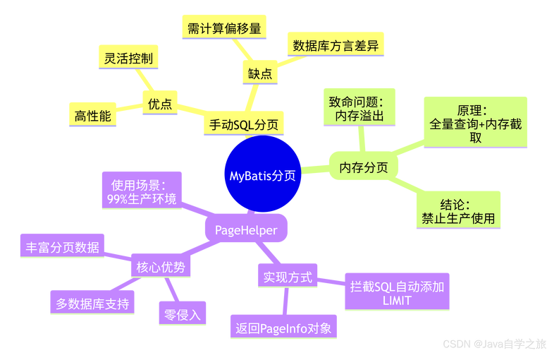 MyBatisPlus如何实现自定义SQL分页查询长尾词？